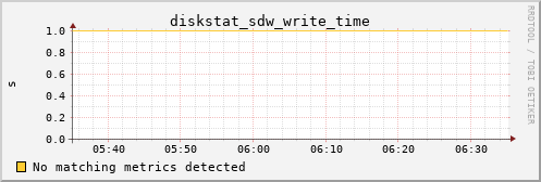 calypso10 diskstat_sdw_write_time