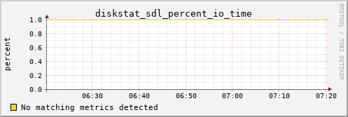 calypso10 diskstat_sdl_percent_io_time