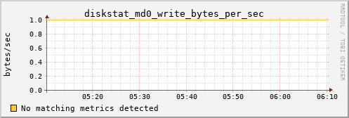 calypso11 diskstat_md0_write_bytes_per_sec