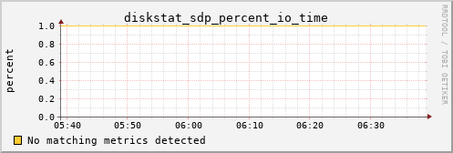 calypso12 diskstat_sdp_percent_io_time