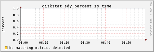 calypso14 diskstat_sdy_percent_io_time