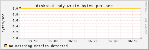 calypso14 diskstat_sdy_write_bytes_per_sec