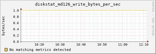 calypso14 diskstat_md126_write_bytes_per_sec