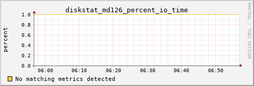 calypso15 diskstat_md126_percent_io_time