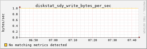 calypso15 diskstat_sdy_write_bytes_per_sec