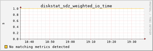 calypso15 diskstat_sdz_weighted_io_time