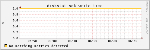 calypso15 diskstat_sdk_write_time