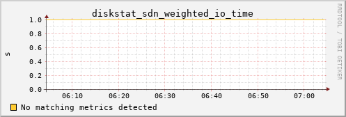 calypso15 diskstat_sdn_weighted_io_time