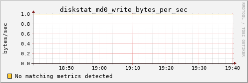 calypso15 diskstat_md0_write_bytes_per_sec