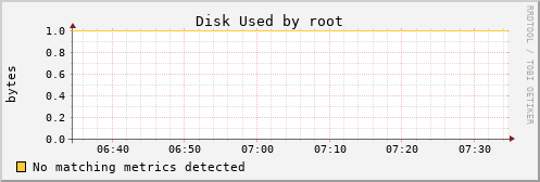 calypso15 Disk%20Used%20by%20root