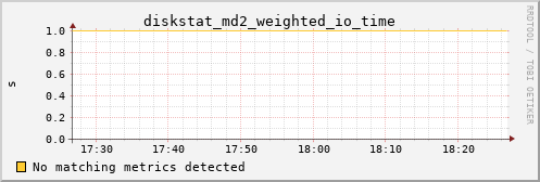 calypso16 diskstat_md2_weighted_io_time