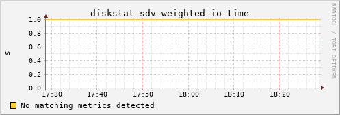 calypso16 diskstat_sdv_weighted_io_time