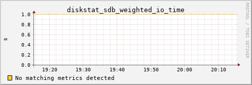 calypso16 diskstat_sdb_weighted_io_time