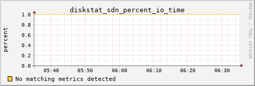 calypso16 diskstat_sdn_percent_io_time