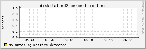 calypso17 diskstat_md2_percent_io_time