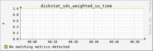 calypso17 diskstat_sds_weighted_io_time