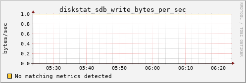 calypso17 diskstat_sdb_write_bytes_per_sec