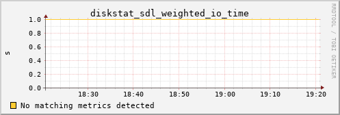 calypso18 diskstat_sdl_weighted_io_time