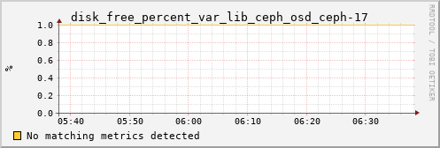 calypso19 disk_free_percent_var_lib_ceph_osd_ceph-17