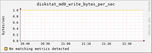 calypso19 diskstat_md0_write_bytes_per_sec