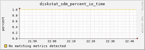 calypso19 diskstat_sdm_percent_io_time