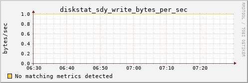 calypso21 diskstat_sdy_write_bytes_per_sec