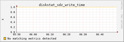 calypso21 diskstat_sdz_write_time