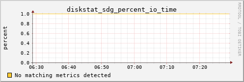 calypso21 diskstat_sdg_percent_io_time