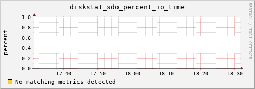 calypso21 diskstat_sdo_percent_io_time