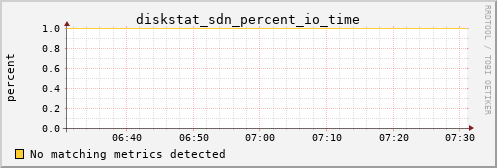 calypso21 diskstat_sdn_percent_io_time