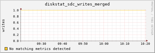 calypso22 diskstat_sdc_writes_merged