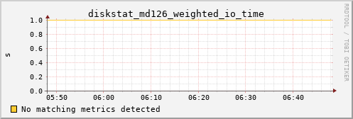 calypso23 diskstat_md126_weighted_io_time