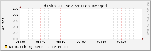 calypso23 diskstat_sdv_writes_merged