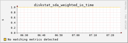 calypso23 diskstat_sda_weighted_io_time