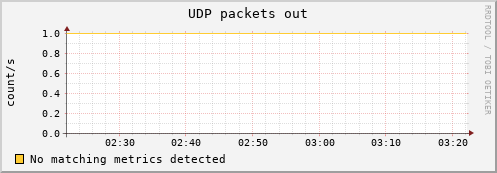 calypso23 udp_outdatagrams