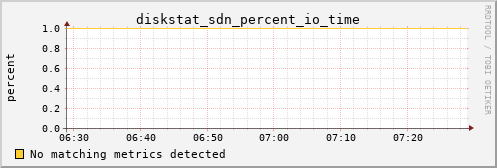 calypso23 diskstat_sdn_percent_io_time