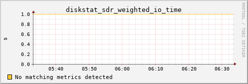 calypso24 diskstat_sdr_weighted_io_time