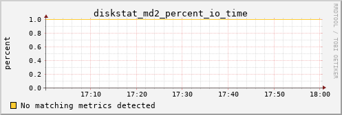 calypso25 diskstat_md2_percent_io_time