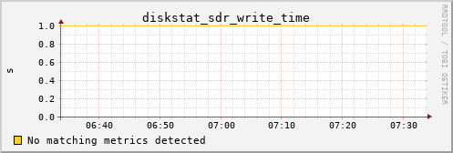 calypso25 diskstat_sdr_write_time