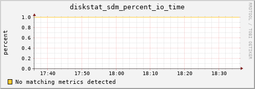 calypso25 diskstat_sdm_percent_io_time