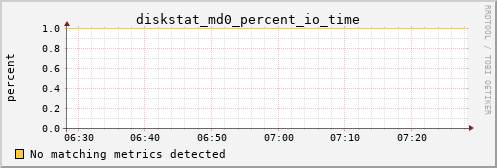 calypso26 diskstat_md0_percent_io_time