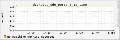 calypso26 diskstat_sdo_percent_io_time