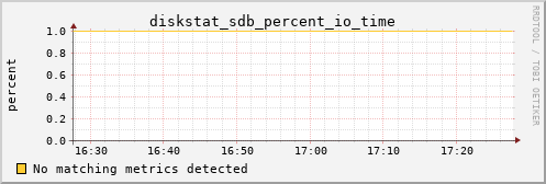calypso26 diskstat_sdb_percent_io_time
