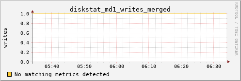 calypso28 diskstat_md1_writes_merged