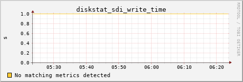 calypso28 diskstat_sdi_write_time