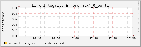 calypso29 ib_local_link_integrity_errors_mlx4_0_port1