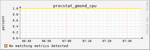 calypso29 procstat_gmond_cpu