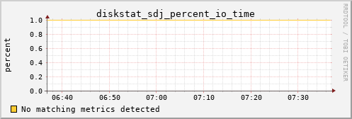 calypso29 diskstat_sdj_percent_io_time