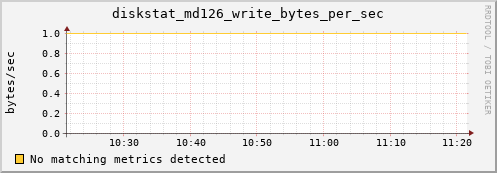 calypso29 diskstat_md126_write_bytes_per_sec