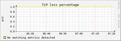 calypso30 tcpext_tcploss_percentage